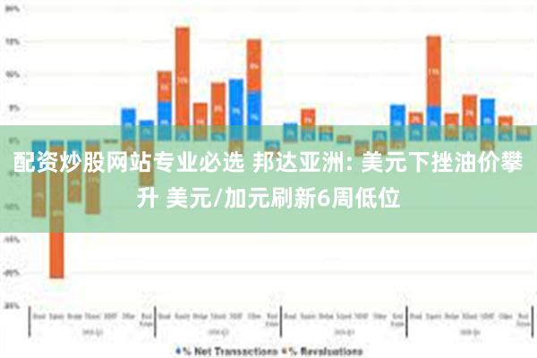 配资炒股网站专业必选 邦达亚洲: 美元下挫油价攀升 美元/加元刷新6周低位